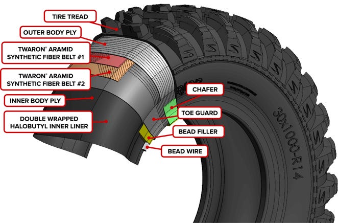 Diagram of a SuperATV tire with all of the layers and features highlighted.